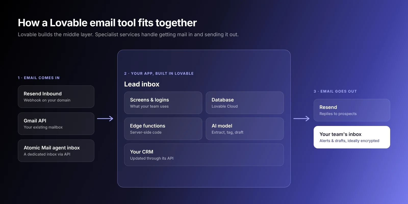 Diagram of a Lovable email automation tool: incoming email from Resend Inbound, the Gmail API or an Atomic Mail agent inbox flows into a Lovable app with a database, edge functions and an AI model, then out through Resend and to the team inbox