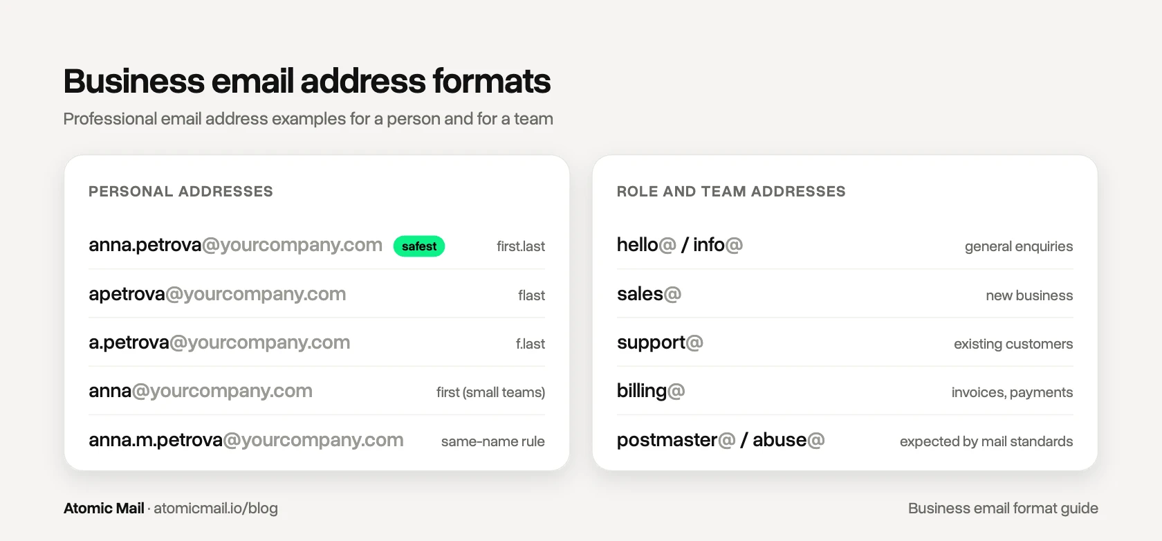 Business email address format examples: first.last, flast and f.last for people, plus role addresses like sales@, support@ and billing@