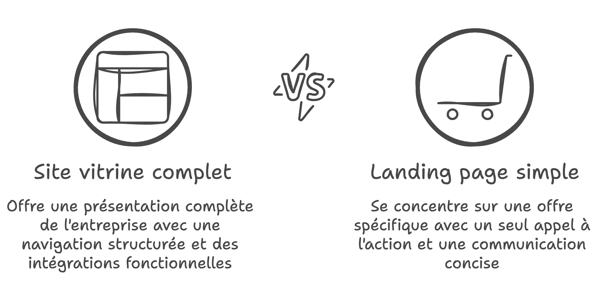 site vitrine complet vs landing page