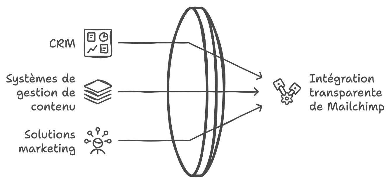 integration avec d'autres outils crm
