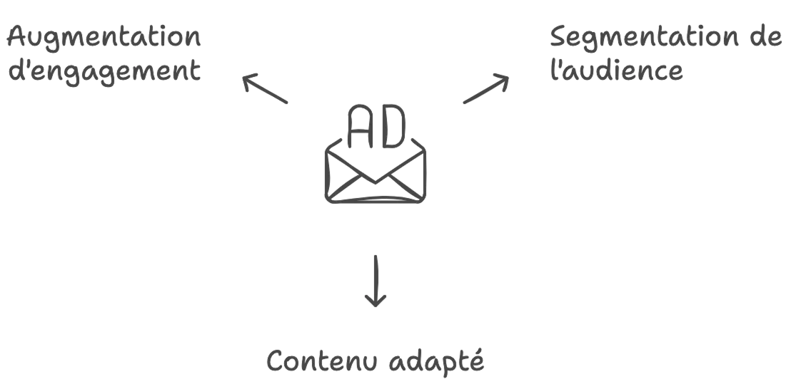 personnalisation des contenus