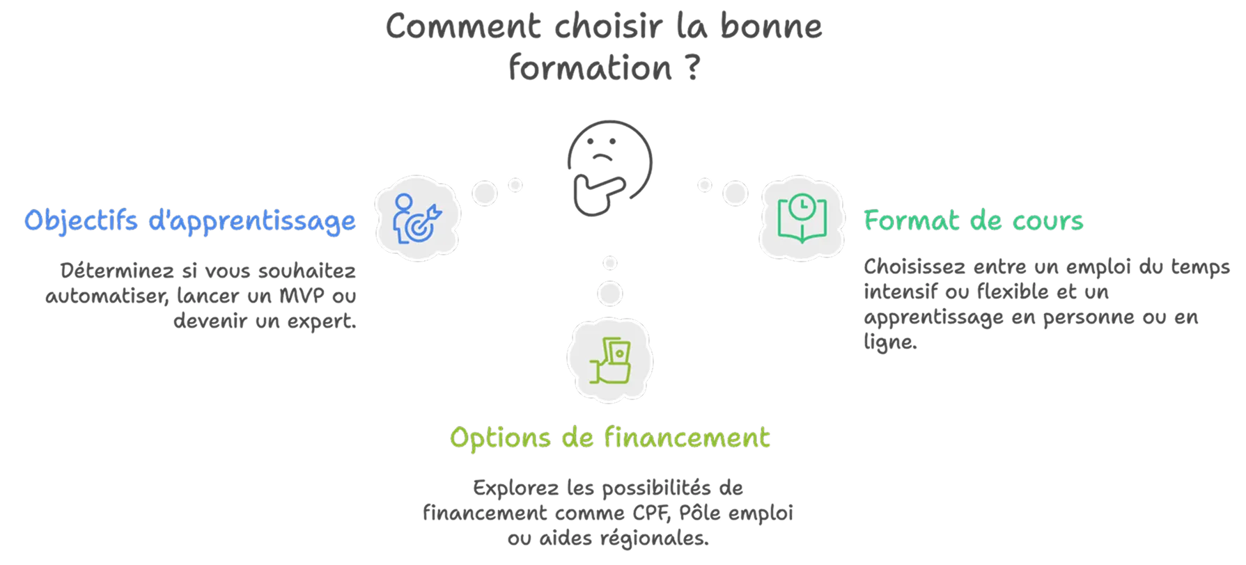 comment choisir la bonne formation nocode