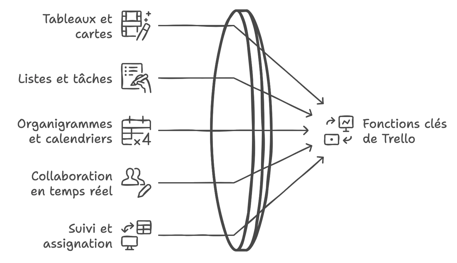 fonctions principales de trello