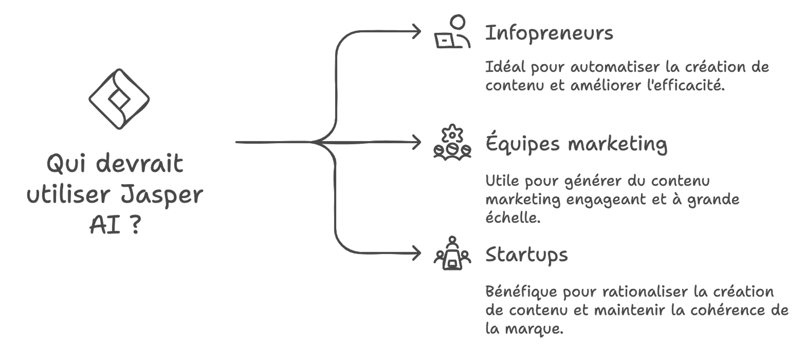 qui devrait utiliser jasper ai