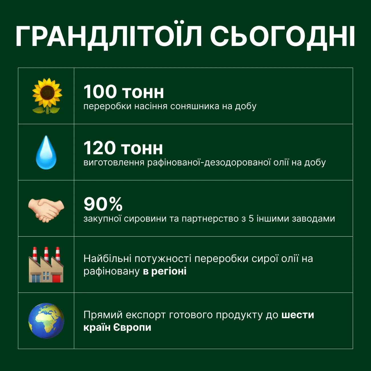 Інфографіка: Грандлітойл переробляє 100 тонн насіння соняшника і виробляє 120 тонн олії на добу.