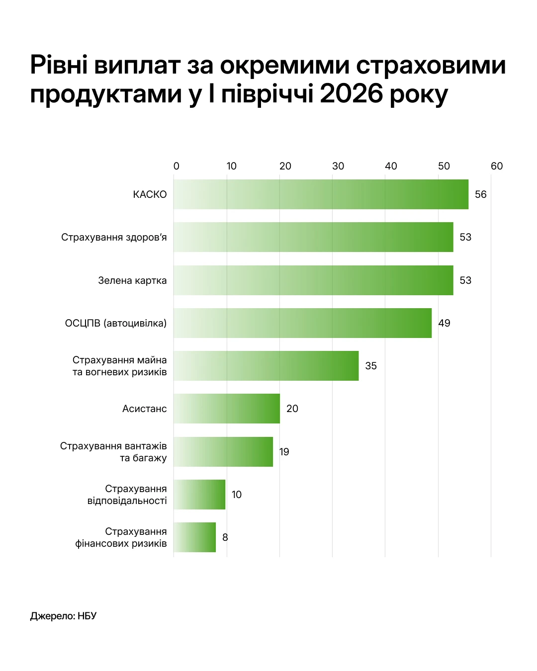 Графік: рівні виплат за окремими страховими продуктами у I півріччі 2026 року, КАСКО – 56%, джерело – НБУ