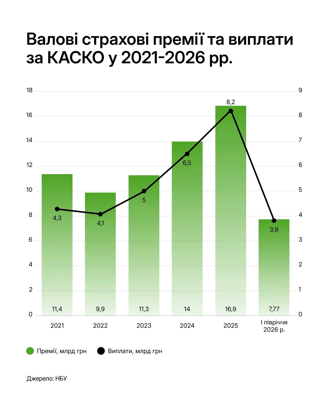 Графік: валові страхові премії та виплати за КАСКО у 2021-2026 рр., джерело – НБУ