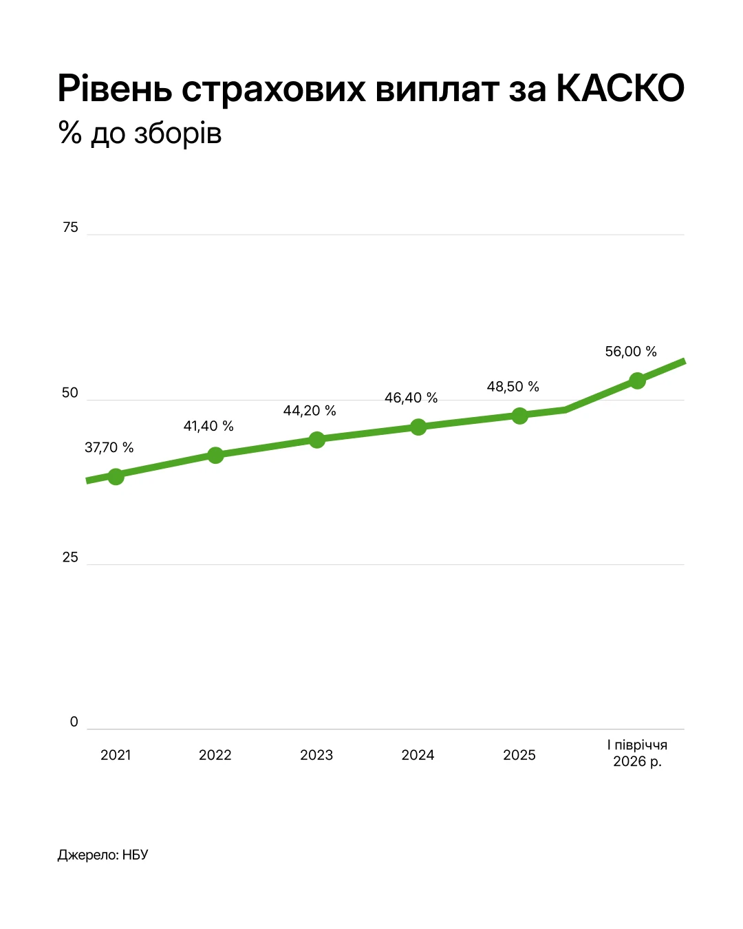 Графік: рівень страхових виплат за КАСКО у відсотках до зборів, 2021-2026 рр., джерело – НБУ