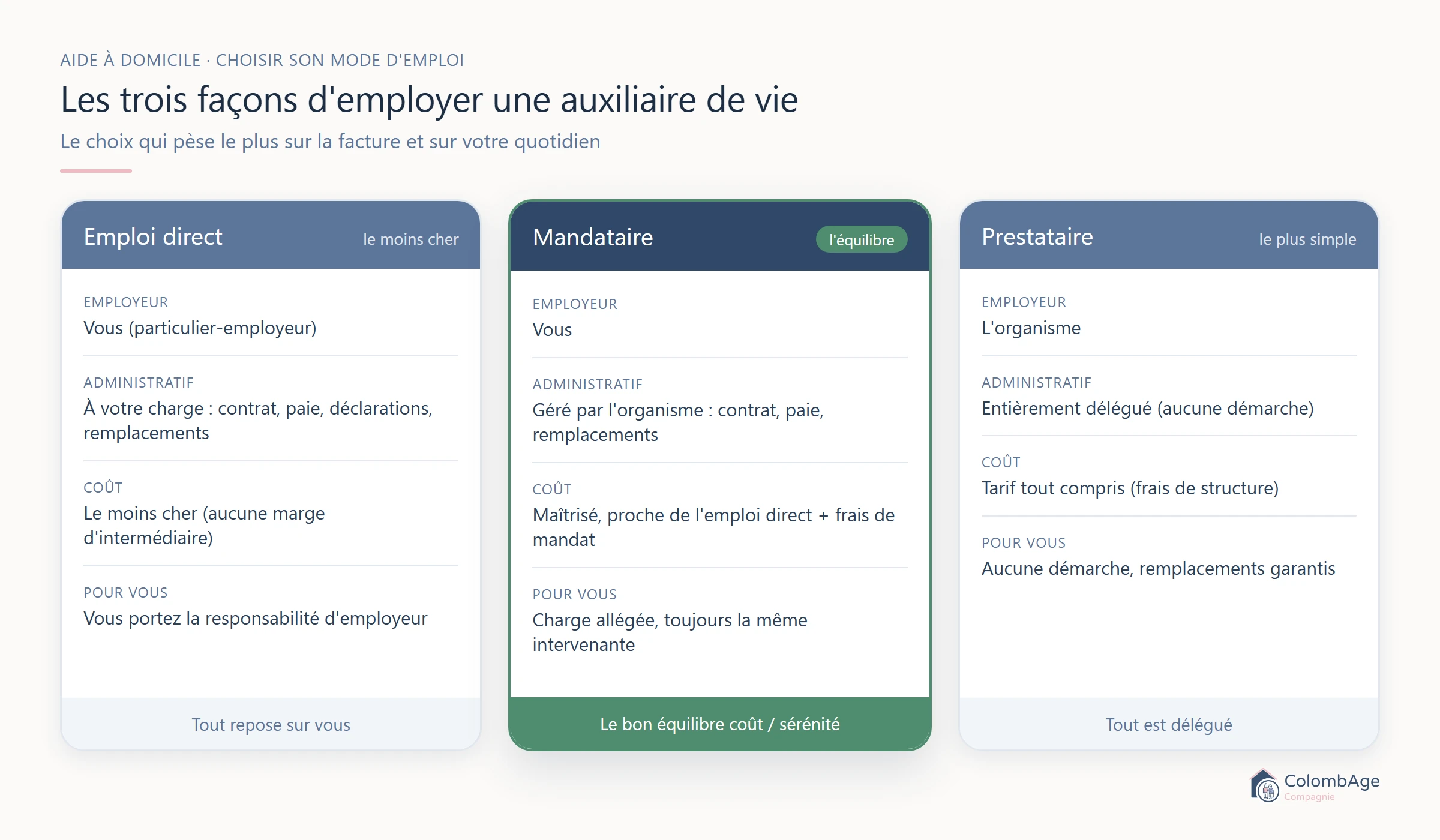 Comparatif des trois façons d'employer une auxiliaire de vie : emploi direct, mandataire et prestataire, selon l'employeur, l'administratif, le coût et la charge pour la famille.