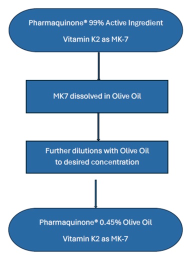 Flowchart 0.45% Olive oil