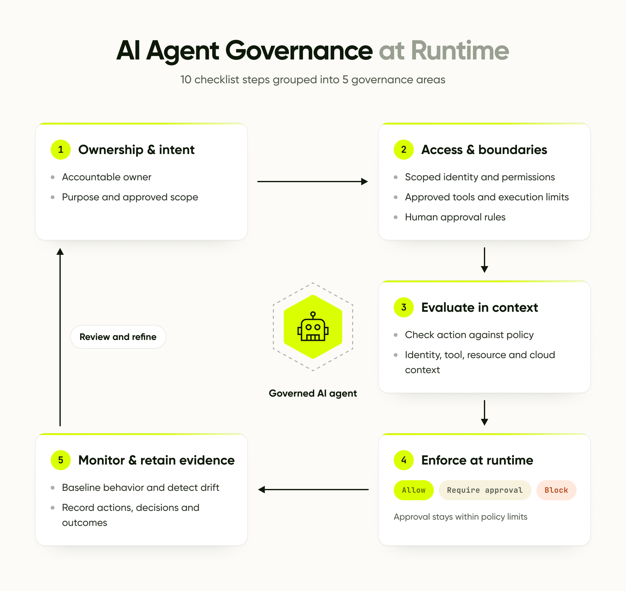 AI Agent Governance Checklist: How to Govern Runtime