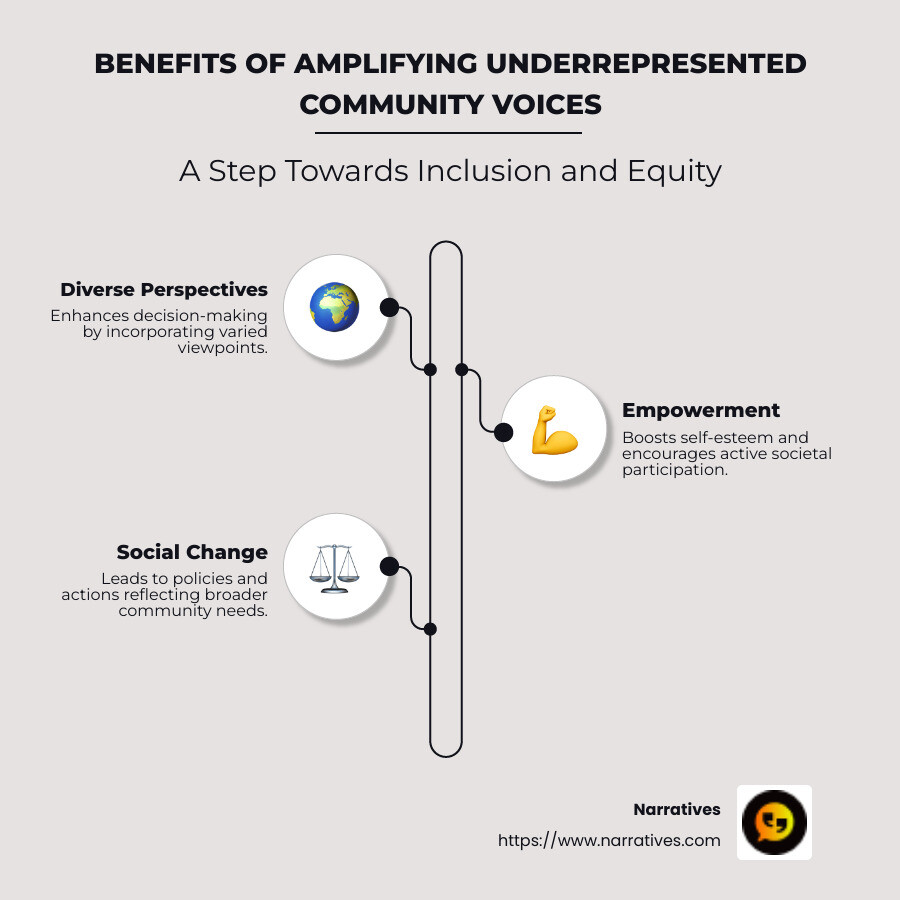 Infographic illustrating the benefits of amplifying underrepresented community voices: diverse perspectives, empowerment, and social change - underrepresented community voices infographic infographic-line-3-steps-neat_beige Infographic illustrating the benefits of amplifying underrepresented community voices: diverse perspectives, empowerment, and social change - underrepresented community voices infographic infographic-line-3-steps-neat_beige