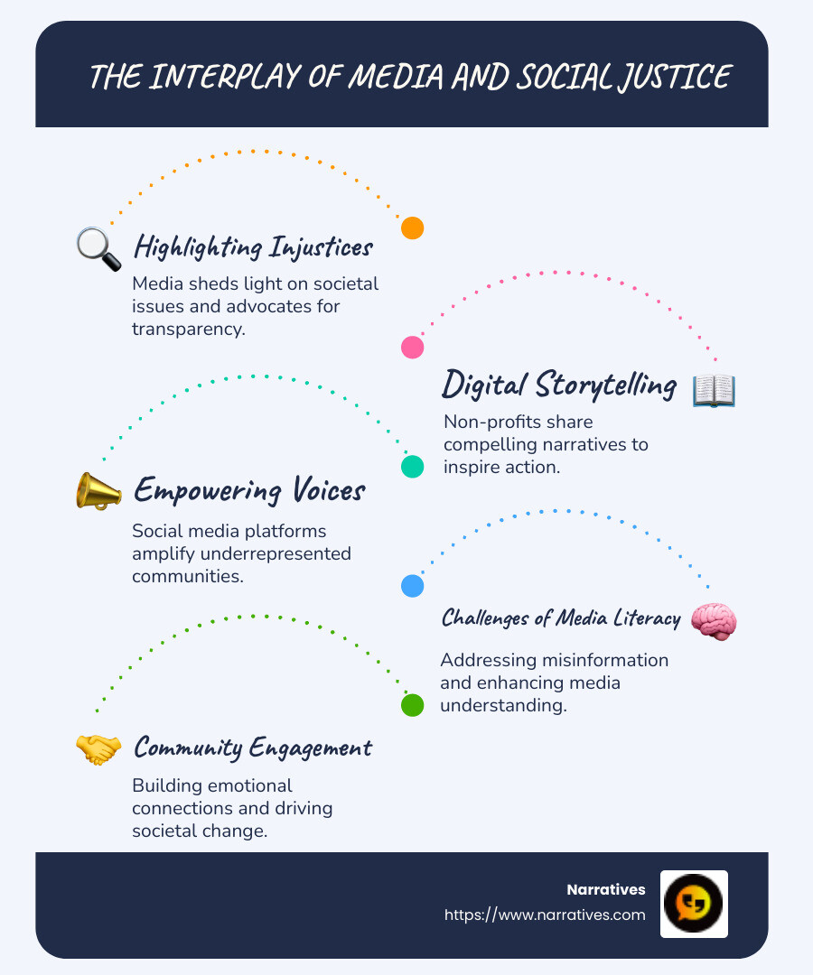 A diagram showing the interaction between media, digital tools, and social justice, emphasizing transparency and engagement - media and social justice infographic infographic-line-5-steps-blues-accent_colors