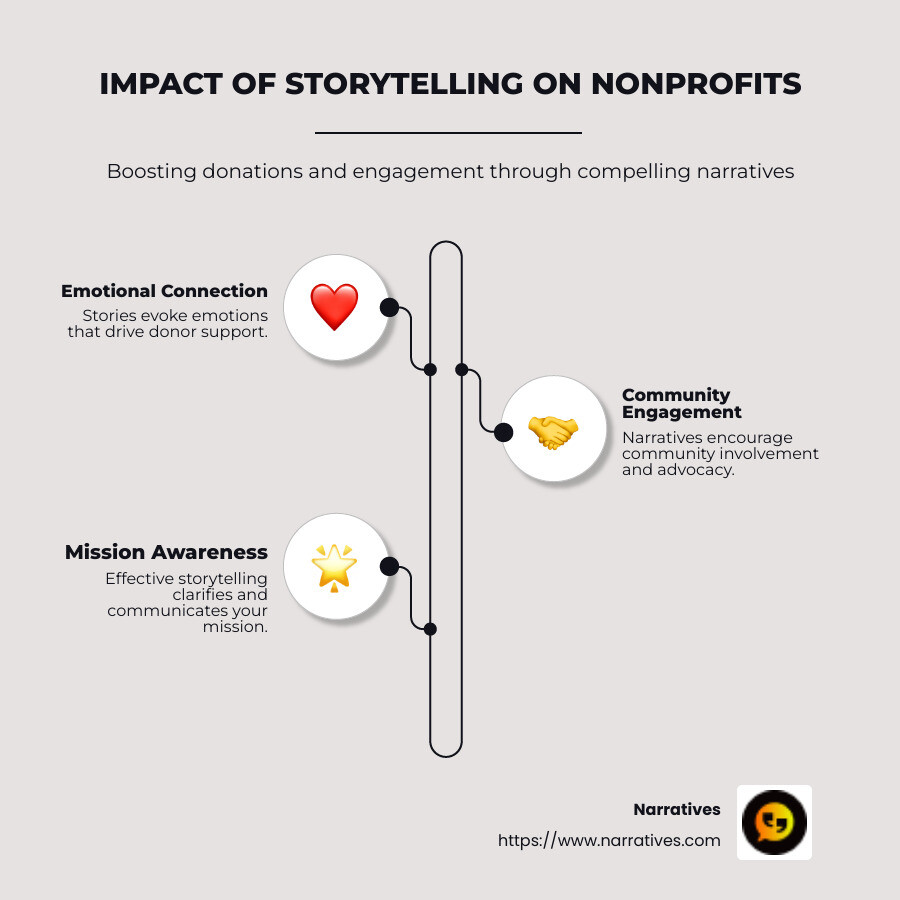 Infographic about the impact of storytelling on nonprofits, showing a rise in donations and community engagement after attending workshops, with icons of storytelling techniques used - Nonprofit storytelling workshops infographic infographic-line-3-steps-neat_beige