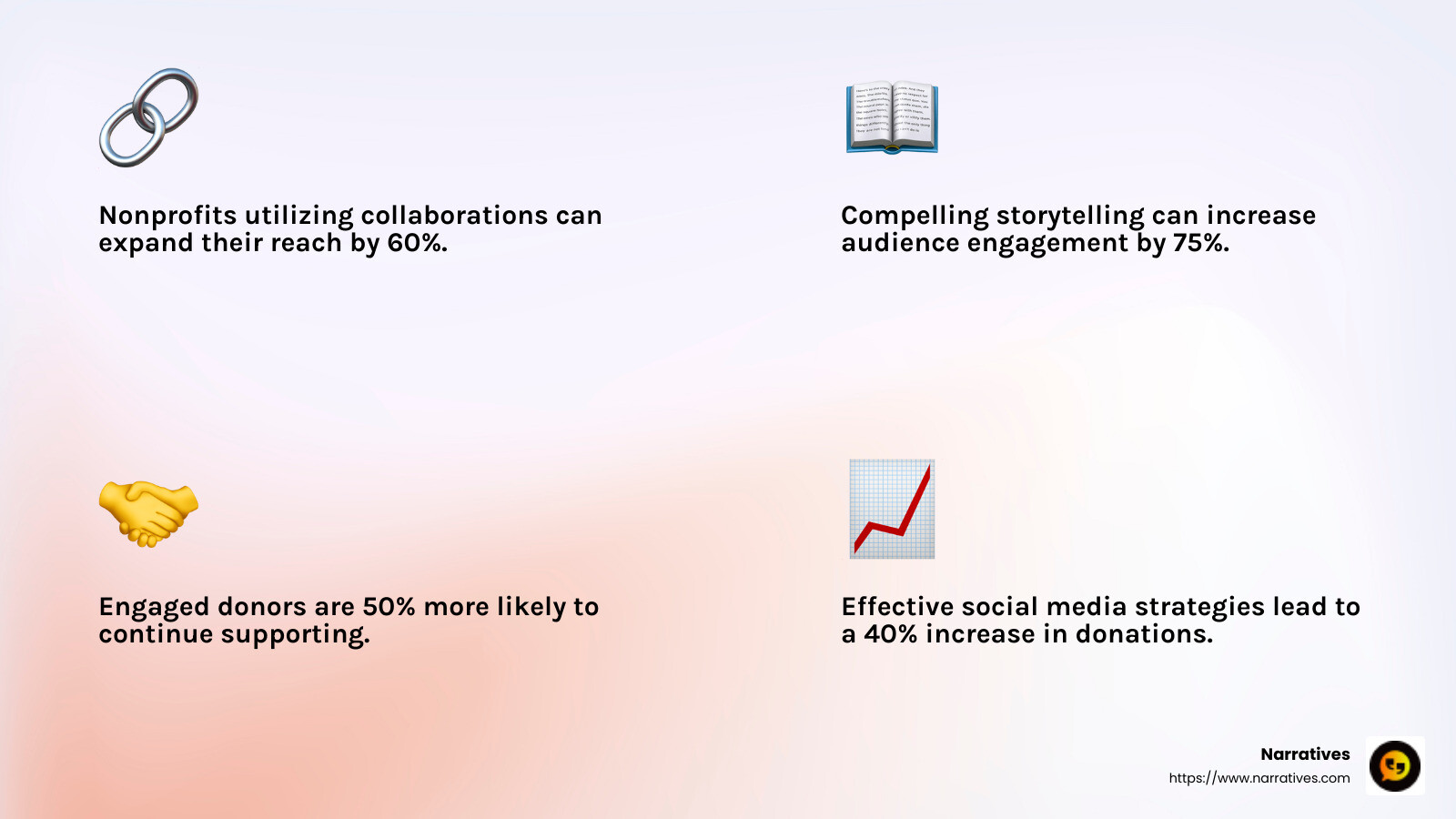Nonprofits using social media effectively saw a 40% increase in donations. - media for social good infographic 4_facts_emoji_light-gradient Nonprofits using social media effectively saw a 40% increase in donations. - media for social good infographic 4_facts_emoji_light-gradient