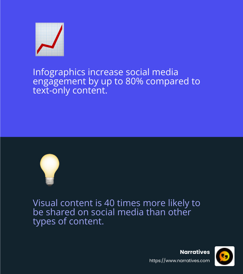 Infographics increase engagement by up to 80% compared to text-only content. - Media for social good infographic 2_facts_emoji_blue Infographics increase engagement by up to 80% compared to text-only content. - Media for social good infographic 2_facts_emoji_blue