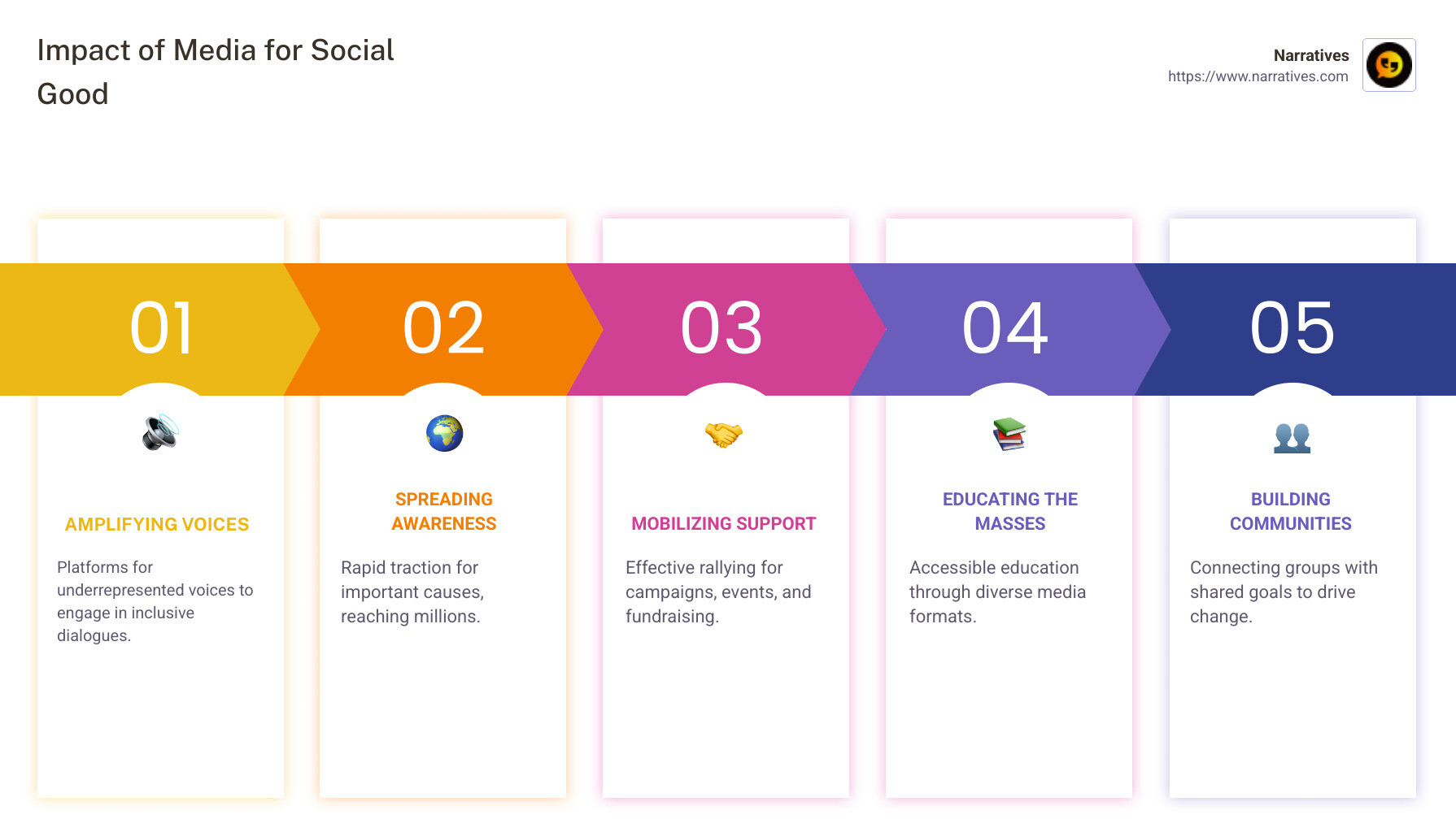 Infographic highlighting the impact of media for social good, listing key benefits like voice amplification, awareness spreading, support mobilization, education dissemination, and community building. - Media for social good infographic pillar-5-steps Infographic highlighting the impact of media for social good, listing key benefits like voice amplification, awareness spreading, support mobilization, education dissemination, and community building. - Media for social good infographic pillar-5-steps