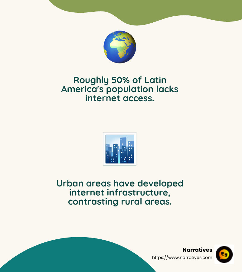 Stat: About half of the population in Latin America is still without internet access. - community networks in latin america challenges regulations and solutions infographic 2_facts_emoji_nature