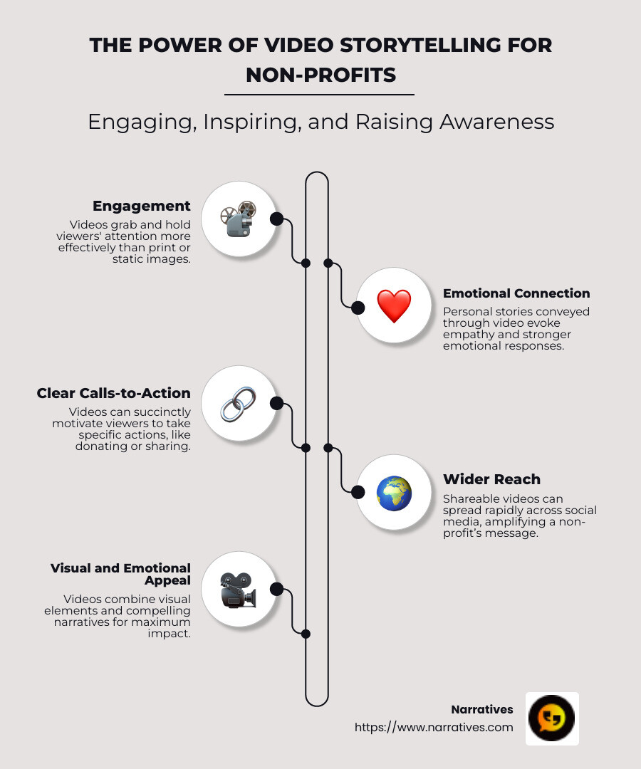 Detailed infographic showing the advantages of video storytelling for non-profits: engaging visual content, emotional connection, clear actions, and wide reach through social media - video storytelling non-profits infographic infographic-line-5-steps-neat_beige Detailed infographic showing the advantages of video storytelling for non-profits: engaging visual content, emotional connection, clear actions, and wide reach through social media - video storytelling non-profits infographic infographic-line-5-steps-neat_beige