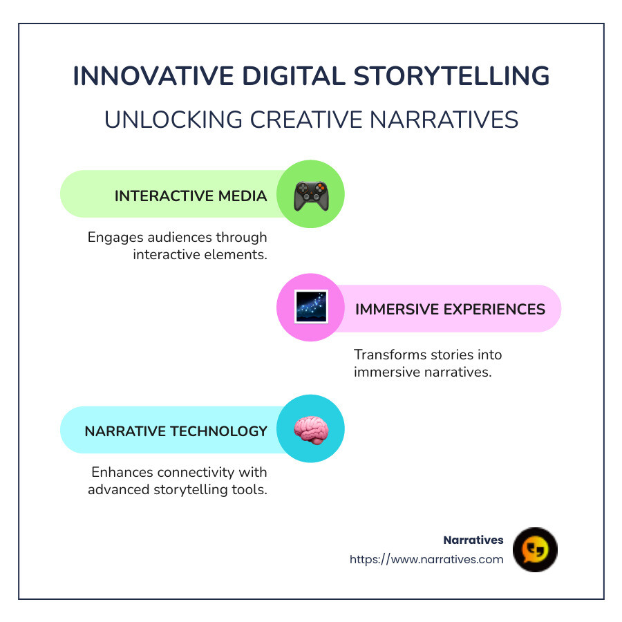 Infographic outlining key features of innovative digital storytelling platforms, including interactivity, visual content, and narrative technology. - innovative digital storytelling products and platforms infographic infographic-line-3-steps-colors