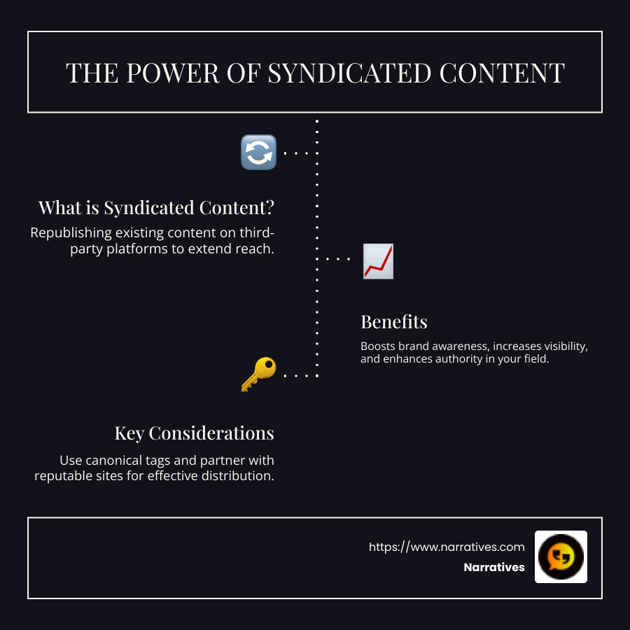 Syndicated Content Explained: A Quick Overview - syndicated content infographic infographic-line-3-steps-dark