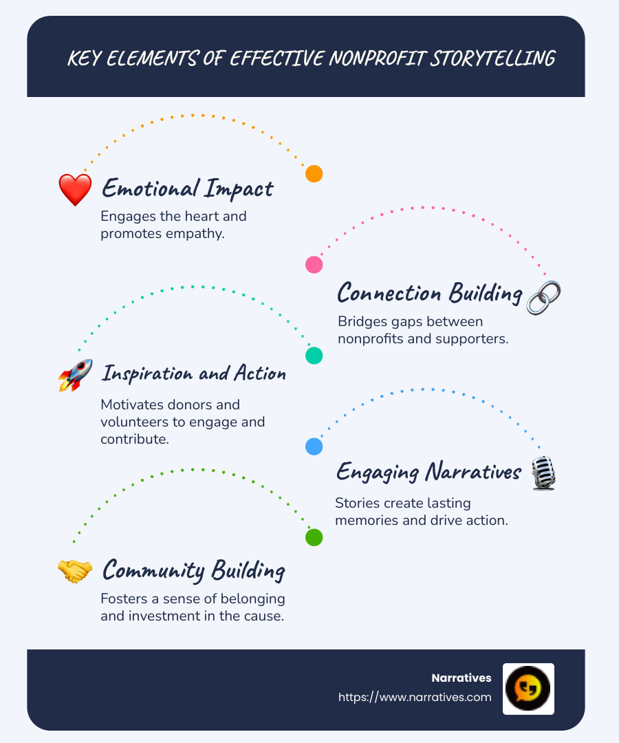 Detailed infographic depicting core elements of nonprofit storytelling effectiveness, including emotional connections, audience engagement strategies, and impact metrics - nonprofit storytelling effectiveness infographic infographic-line-5-steps-blues-accent_colors Detailed infographic depicting core elements of nonprofit storytelling effectiveness, including emotional connections, audience engagement strategies, and impact metrics - nonprofit storytelling effectiveness infographic infographic-line-5-steps-blues-accent_colors