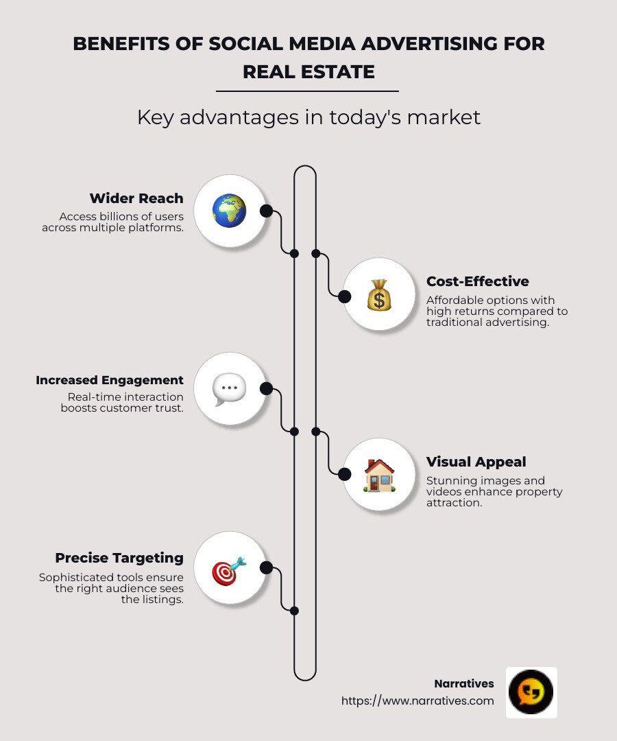 Benefits of Social Media in Real Estate - social media advertising for real estate agents infographic infographic-line-5-steps-neat_beige