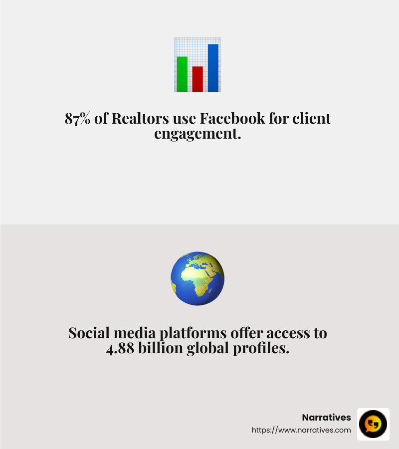 87% of Realtors use Facebook - social media advertising for real estate agents infographic 2_facts_emoji_grey