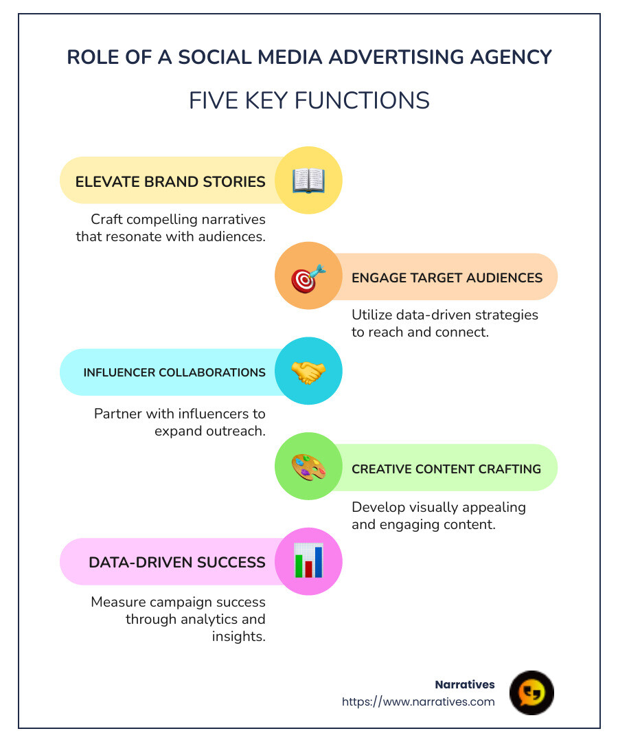 Infographic shows the role of a social media advertising agency: Lifts brand stories, Engages target audiences, Uses influencer collaborations, Crafts creative content, Measures success through data-driven strategies - social media advertising agency infographic infographic-line-5-steps-colors