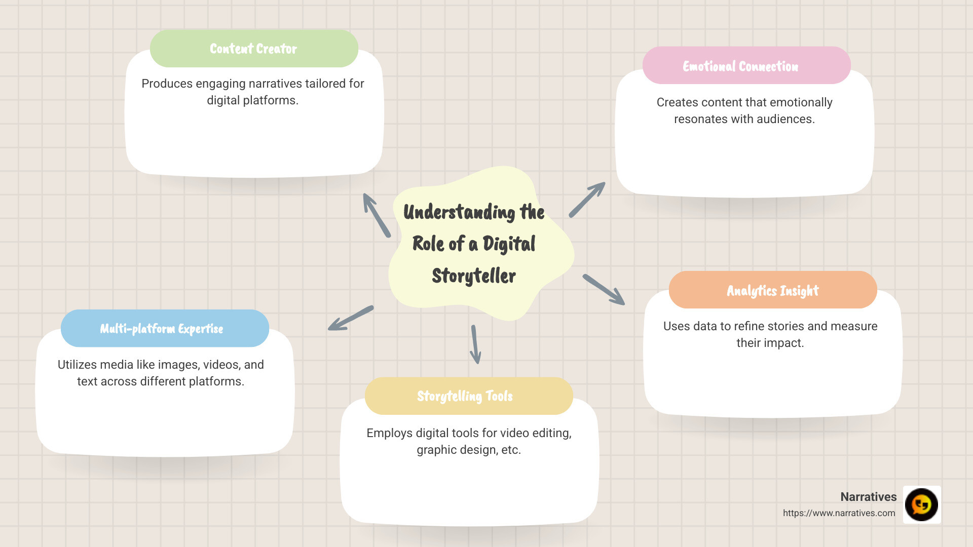 Detailed infographic on the role and tools of a digital storyteller - digital storyteller infographic mindmap-5-items