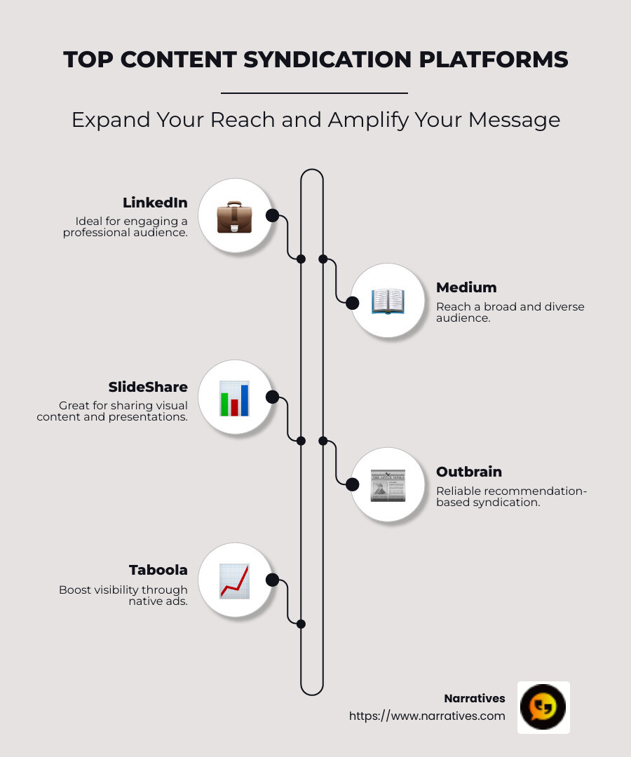 Infographic of top content syndication platforms with icons and brief descriptions like LinkedIn for professional networks, Medium for broad audience reach, SlideShare for visual content, Outbrain for recommendations, and Taboola for native ads - best content syndication platforms infographic infographic-line-5-steps-neat_beige