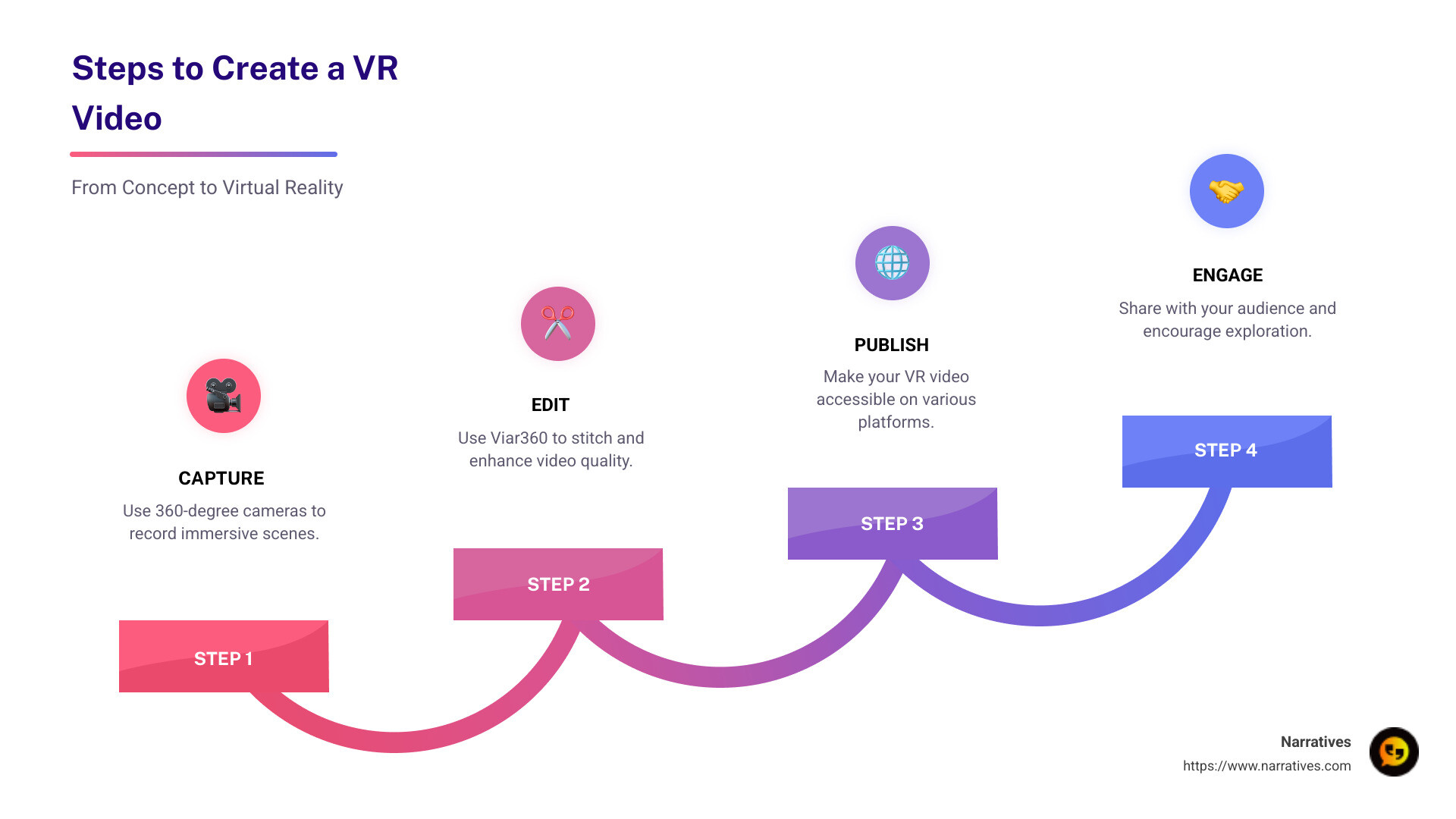 Steps to Create a VR Video - make your own vr video infographic step-infographic-4-steps