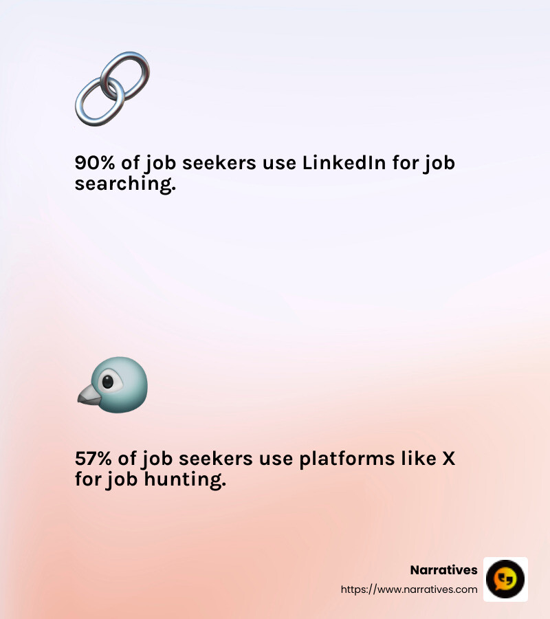 90% of job seekers use LinkedIn - social media recruitment strategy infographic 2_facts_emoji_light-gradient