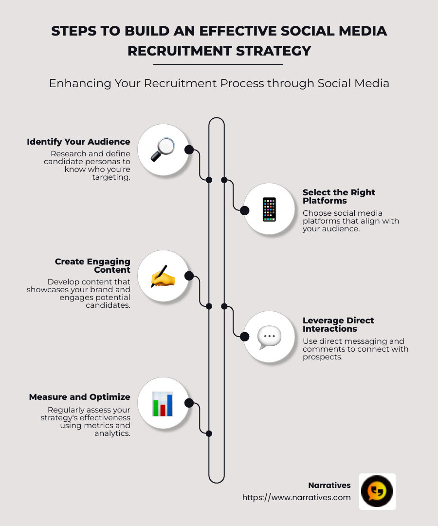 Steps to build an effective social media recruitment strategy - social media recruitment strategy infographic infographic-line-5-steps-neat_beige