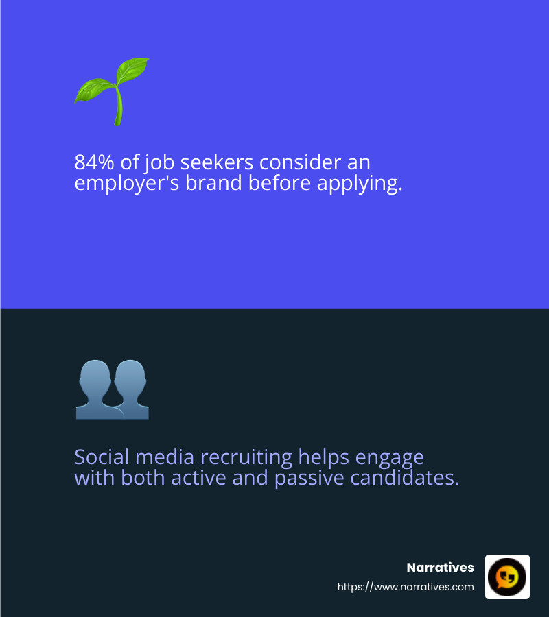 Social media recruiting is a powerful tool for connecting with talent - social media recruitment strategy infographic 2_facts_emoji_blue
