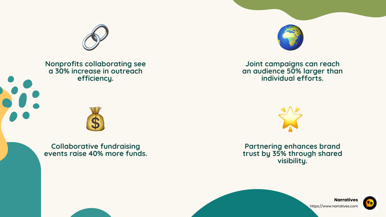 Joint fundraising efforts can lead to increased donations and community support. - benefits of partnering with a non profit infographic 4_facts_emoji_nature Joint fundraising efforts can lead to increased donations and community support. - benefits of partnering with a non profit infographic 4_facts_emoji_nature