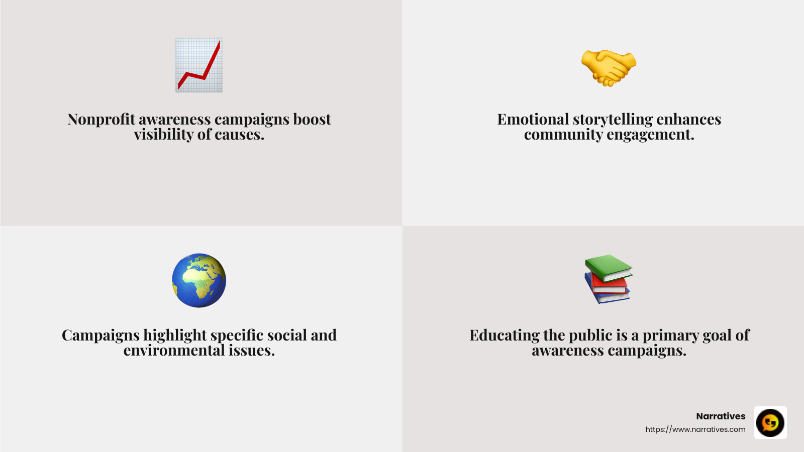 Nonprofit marketing includes a wide range of activities, such as direct mail marketing, mobile marketing, content marketing, and social media marketing. - nonprofit awareness campaigns infographic 4_facts_emoji_grey