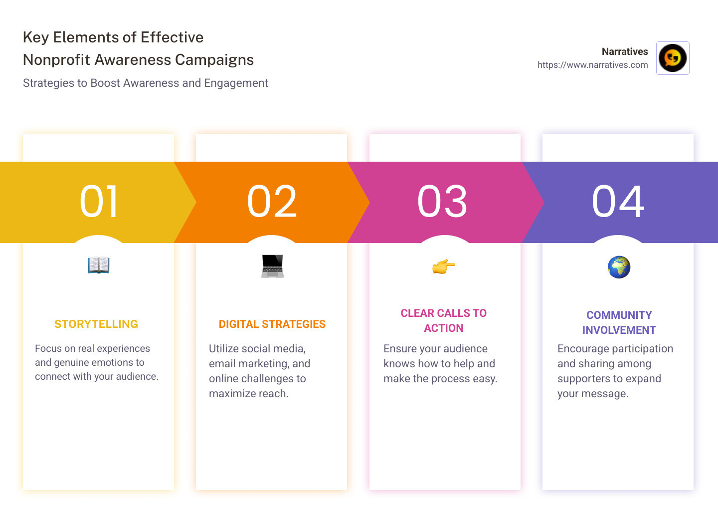Infographic of key elements in nonprofit awareness campaigns - nonprofit awareness campaigns infographic pillar-4-steps
