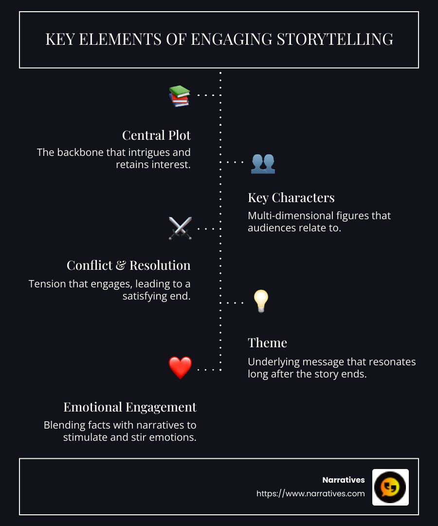 Infographic illustrating the key elements of engaging storytelling techniques - Engaging storytelling techniques infographic infographic-line-5-steps-dark