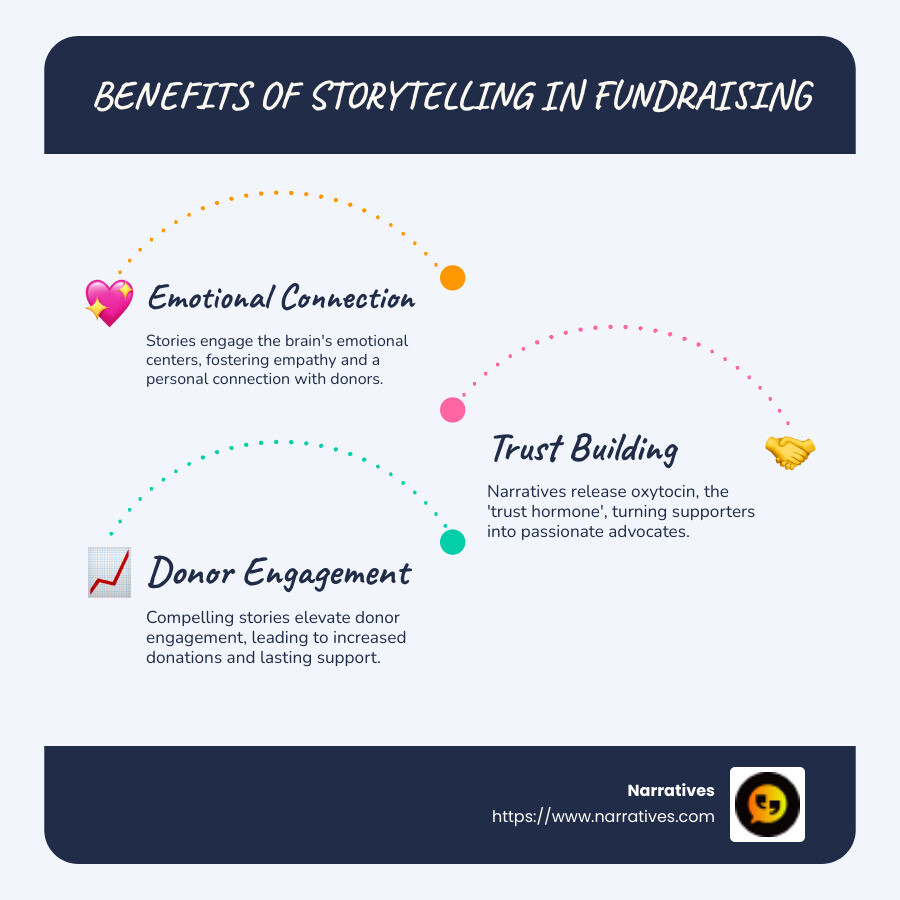 Infographic showing benefits of storytelling in fundraising - emotional connection, trust building, donor engagement, increased donations. - fundraising through storytelling infographic infographic-line-3-steps-blues-accent_colors Infographic showing benefits of storytelling in fundraising - emotional connection, trust building, donor engagement, increased donations. - fundraising through storytelling infographic infographic-line-3-steps-blues-accent_colors