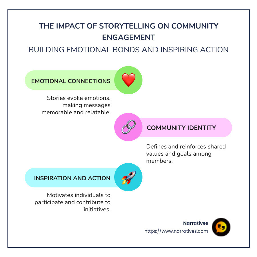 Infographic detailing how storytelling builds community - Building community through storytelling infographic infographic-line-3-steps-colors Infographic detailing how storytelling builds community - Building community through storytelling infographic infographic-line-3-steps-colors