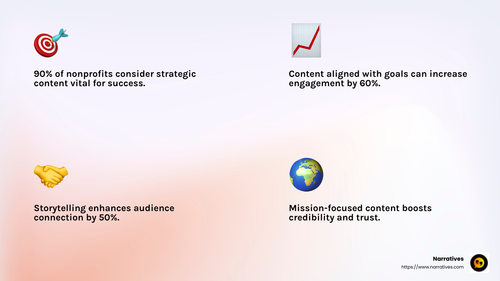 Content strategy for nonprofits is crucial for achieving strategic goals. - Content strategy for nonprofits infographic 4_facts_emoji_light-gradient