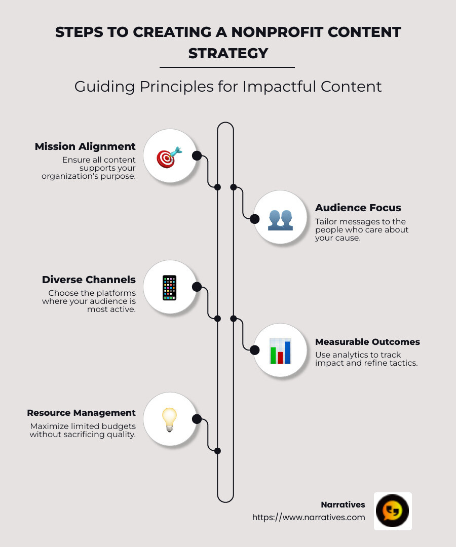 Infographic detailing steps to creating a nonprofit content strategy: mission alignment, audience focus, channel selection, measurable outcomes, resource management - Content strategy for nonprofits infographic infographic-line-5-steps-neat_beige
