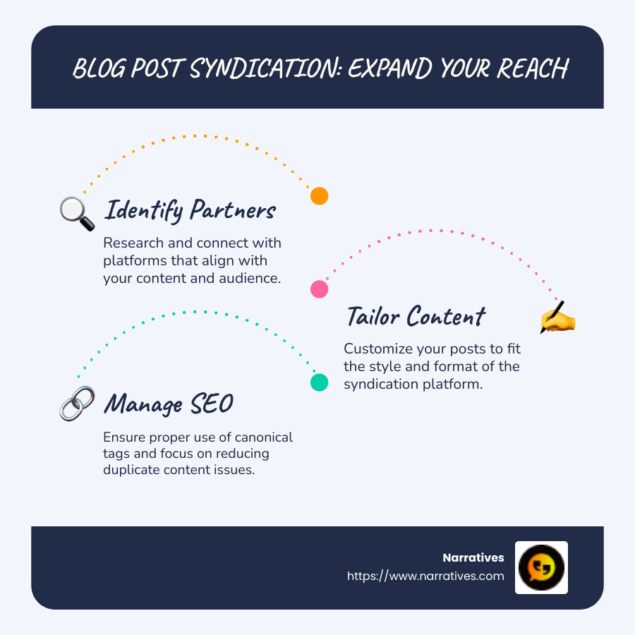 Infographic on blog post syndication process and benefits - blog post syndication infographic infographic-line-3-steps-blues-accent_colors
