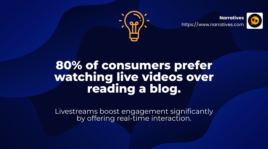 80% of consumers prefer watching live videos over reading a blog - Audience engagement for non-profits infographic simple-stat-landscape-lightbulb