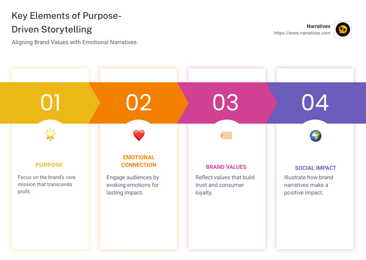Infographic on purpose-driven storytelling highlighting key elements such as purpose, emotional connection, and brand values - purpose-driven storytelling infographic pillar-4-steps