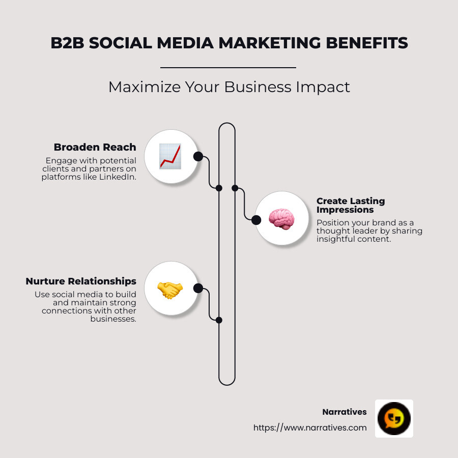 Infographic on B2B Social Media Benefits including brand reach, engagement, and relationship building - social media marketing for b2b companies infographic infographic-line-3-steps-neat_beige