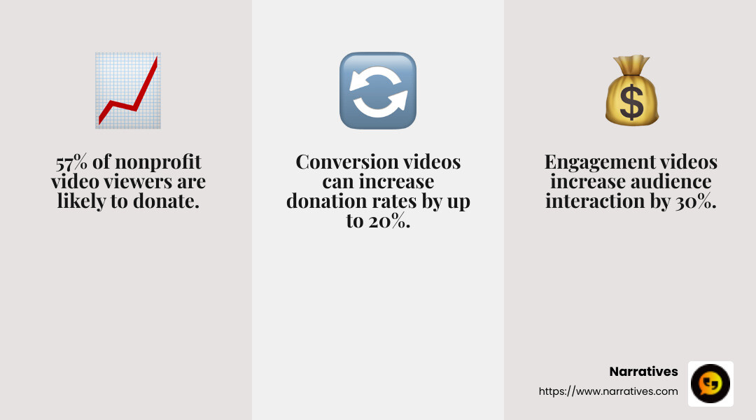 57% of nonprofit video viewers donate - philanthropic video strategies infographic 3_facts_emoji_grey