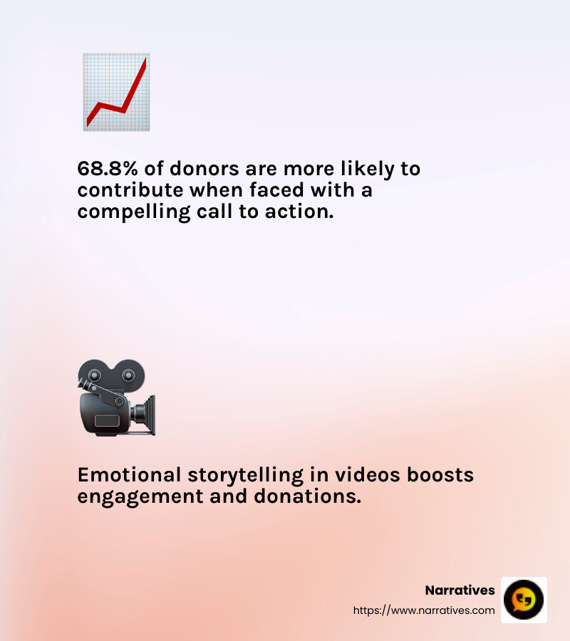 68.8% of donors are more likely to contribute when faced with a compelling call to action. - philanthropic video strategies infographic 2_facts_emoji_light-gradient
