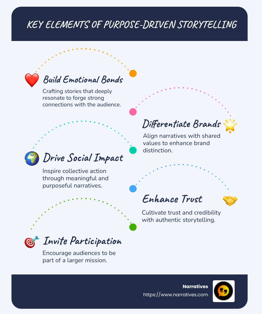 Infographic on Purpose-Driven Storytelling - Purpose-driven storytelling infographic infographic-line-5-steps-blues-accent_colors